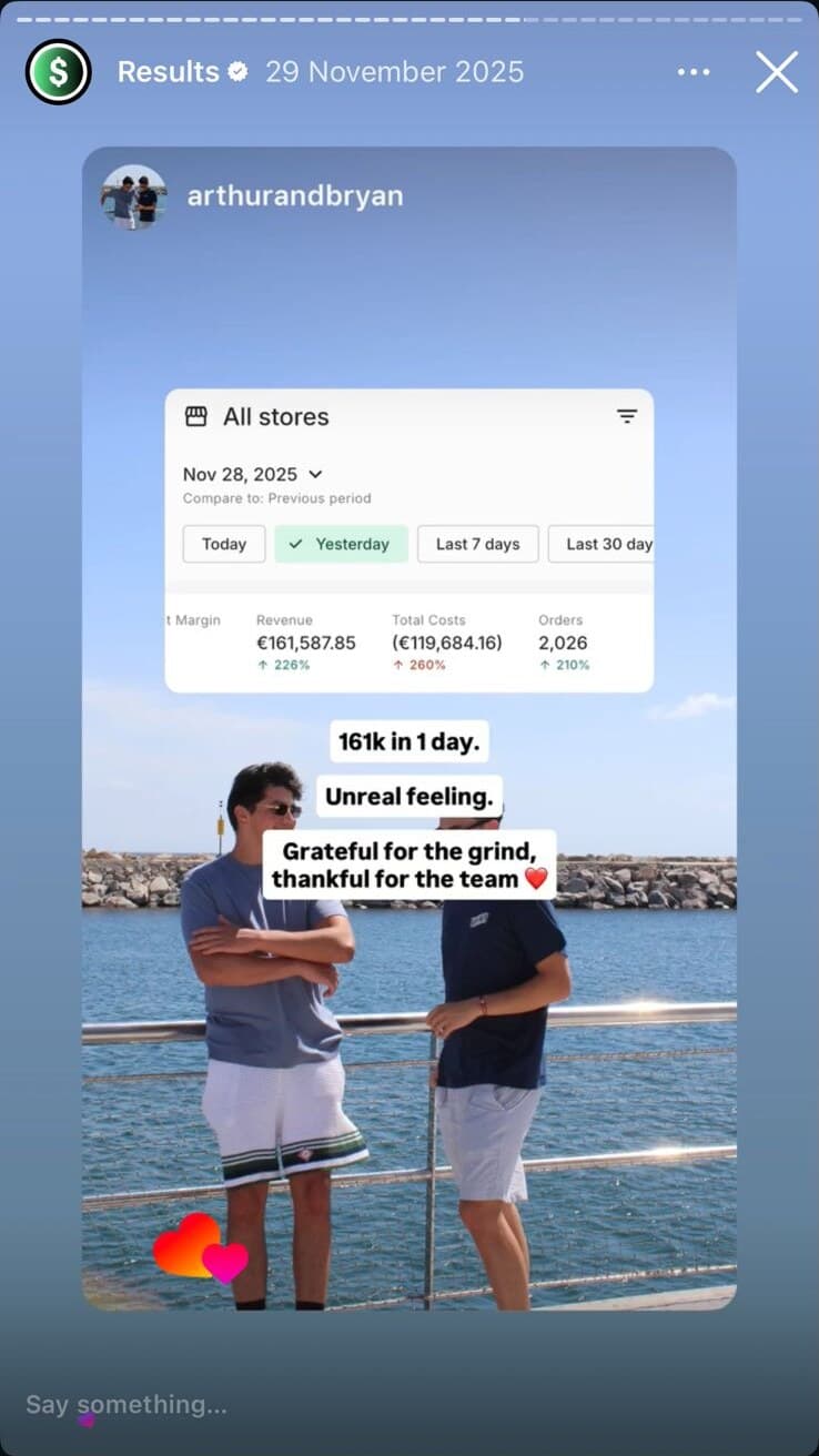 Shopify dashboard showing €161k in one day, +226%